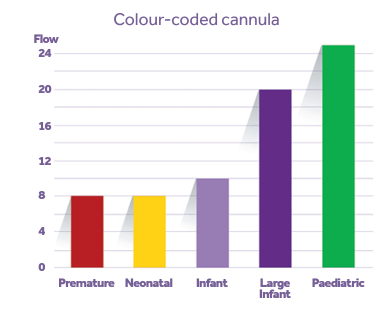 high flow cannule hfnc armstrong